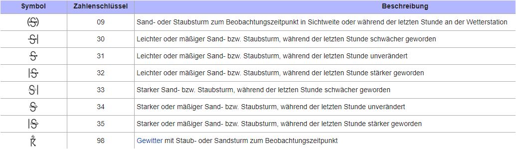 Symbolik der Wetterdienste für Sandstürme Der gestrige Sturm gehörte der ganz unten stehenden Kategorie an. 
