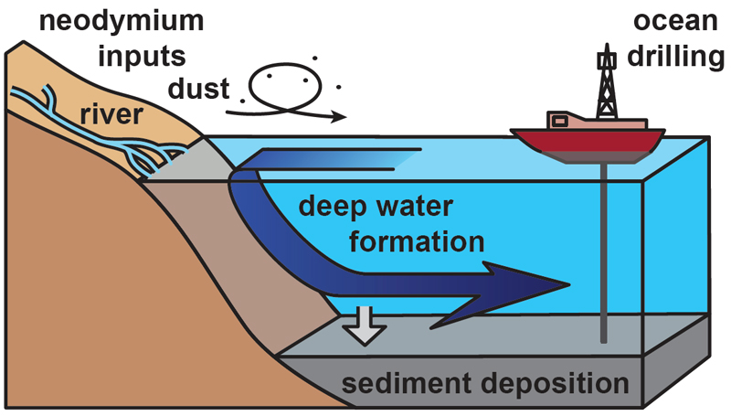 Gewinnung von Sedimentproben