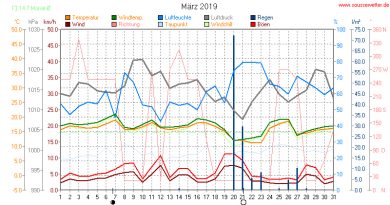 Statistik März 2019 - Niederschlag und Temperatur