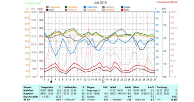 Wetterstatistik für den Juli 2019 im Raum Akouda bei Sousse