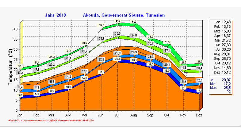 Jahresstatistik für das Jahr 2019 in Akouda bei Sousse - Temperatur