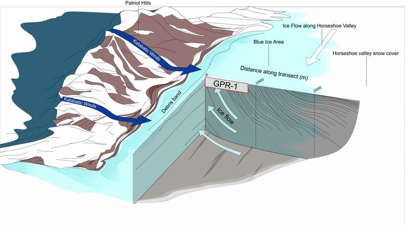 Während die meisten Antarktisforscher vertikal ins Eis bohren, entnahm das Team horizontal Eiskerne von einer Fläche, in der altes Eis an die Oberfläche fließt (siehe Pfeil). © Matthew Harris