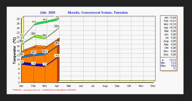 Die Temperatur- und Niederschlagsstatistik für April 2020 in Akouda bei Sousse