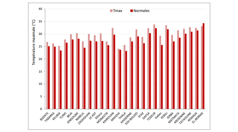 Vergleich der Höchsttemperaturen mit den Normalwerten für den Monat Mai nach Gouvernoraten