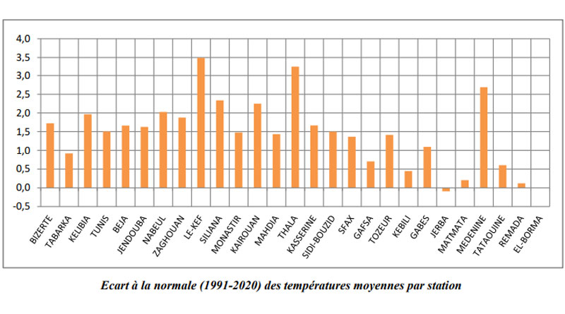 Abweichung von der Norm (1991-2020) der Durchschnittstemperaturen pro Station