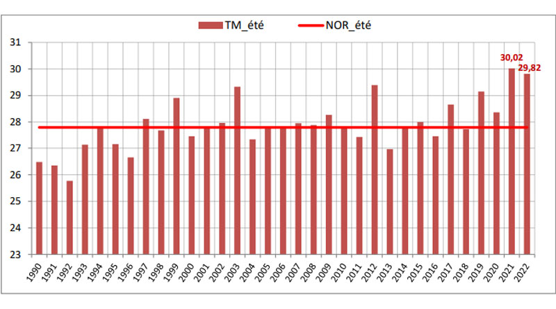 Durchschnittstemperaturvergleich 1990-2022 zwischen Norm und realen Temperaturen im Sommer 2022 in Tunesien