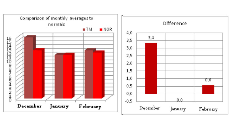 Monatliche Durchschnittswerte der Temperatur - Unterschiede zwischen den monatlichen Durchschnittswerten und den Normalwerten Winter 2022/2023