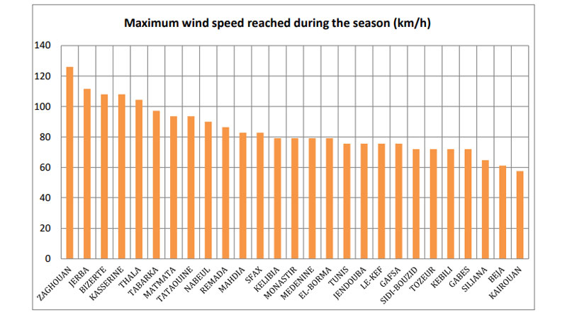 Maximale Windgeschwindigkeit, die während der Saison erreicht wurde (km/h)