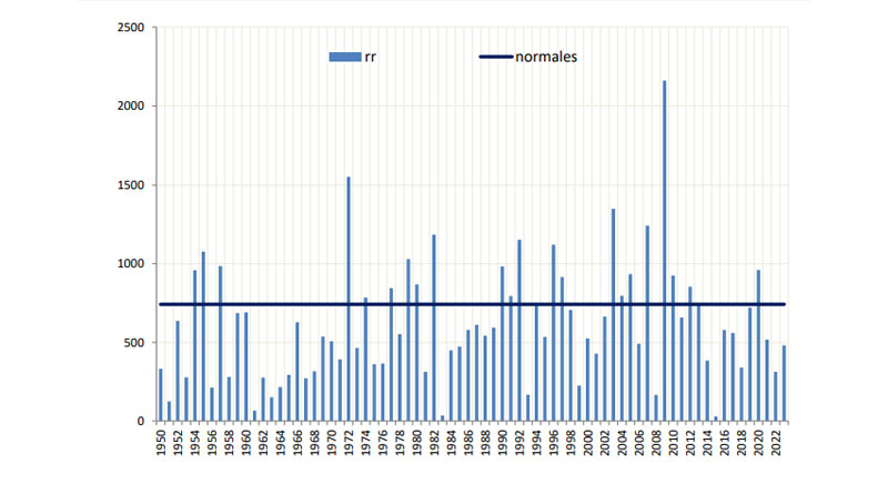 Monatliche Niederschlagssumme seit 1950 in Tunesien: April 2023