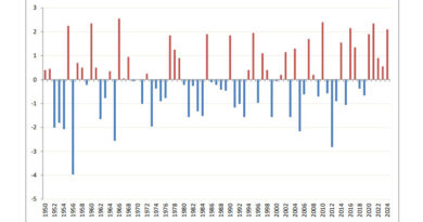 Abweichung von der Norm (1991-2020) der Durchschnittstemperaturen seit 1950: Monat Februar 2024.