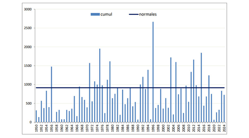 Monatliche Niederschlagssumme seit 1950 in Tunesien: Februar 2024