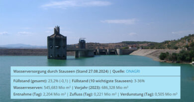 Tunesien: Füllstand der Stauseen zum 27. August 2024 bei 23,2 Prozent