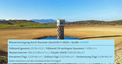 Reserven der Talsperren im Vergleich zum saisonalen Durchschnitt um 61,05% gesunken Staudamm Chiba - Bild: https://www.businessnews.com.tn/photo-du-jour-barrage-de-chiba-limage-qui-veut-tout-dire,520,128001,3