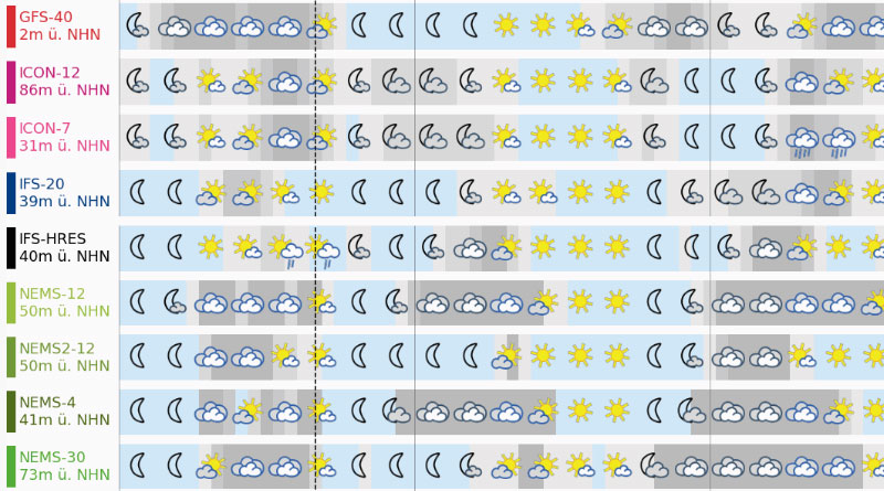 Symbolfoto Wettermodelle - Verbreitung von Daten