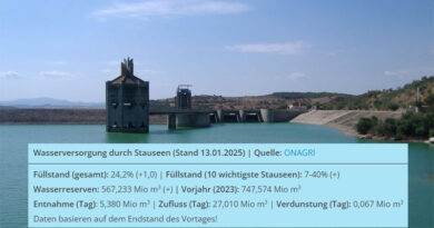 Tunesien: Füllungsgrad der Talsperren steigt zum 13. Januar 2025 auf 24,2 Prozent