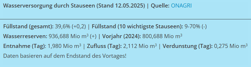 Füllstände 12.05.2025