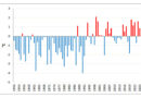 Abweichung von der Norm (1991–2020) der Durchschnittstemperaturen seit 1950: Monat Mai 2025