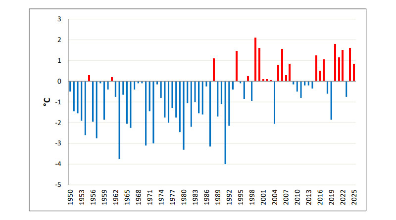 Abweichung von der Norm (1991–2020) der Durchschnittstemperaturen seit 1950: Monat Mai 2025