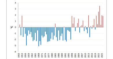 Abweichung von der Norm (1991–2020) der Durchschnittstemperaturen seit 1950: Monat Juni 2025