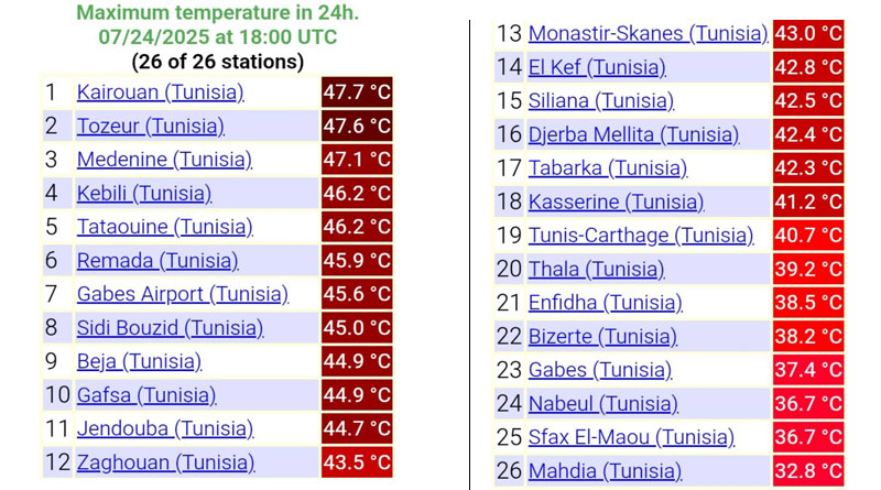 Temperaturen in Tunesien am 24. Juli 2025
