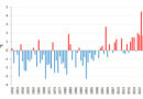 Abweichung der Höchsttemperaturen vom Normalwert (1991–2020) seit 1950: Monat Juli 2025