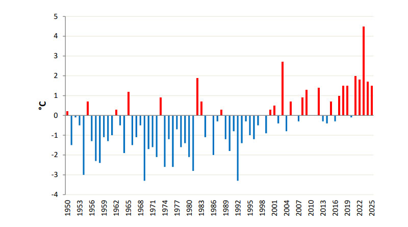 Abweichung der Höchsttemperaturen vom Normalwert (1991–2020) seit 1950: Monat Juli 2025