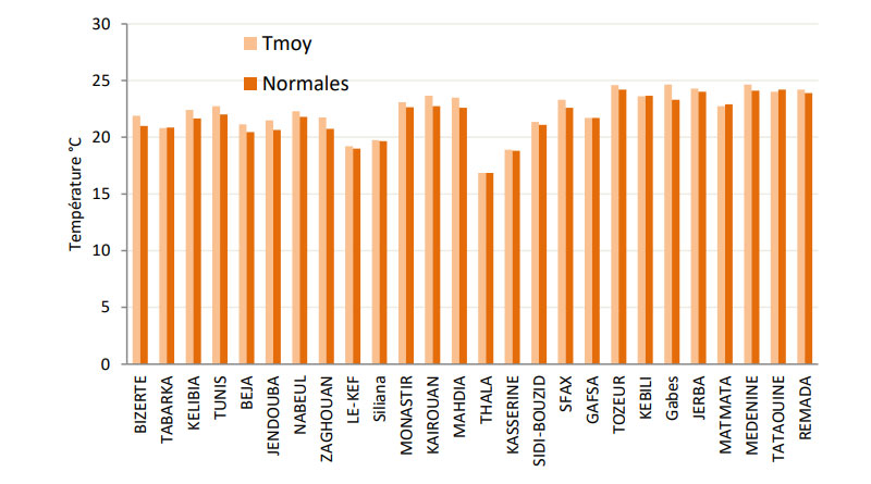 Vergleich der Durchschnittstemperaturen mit den Normalwerten für den Monat Oktober 2025