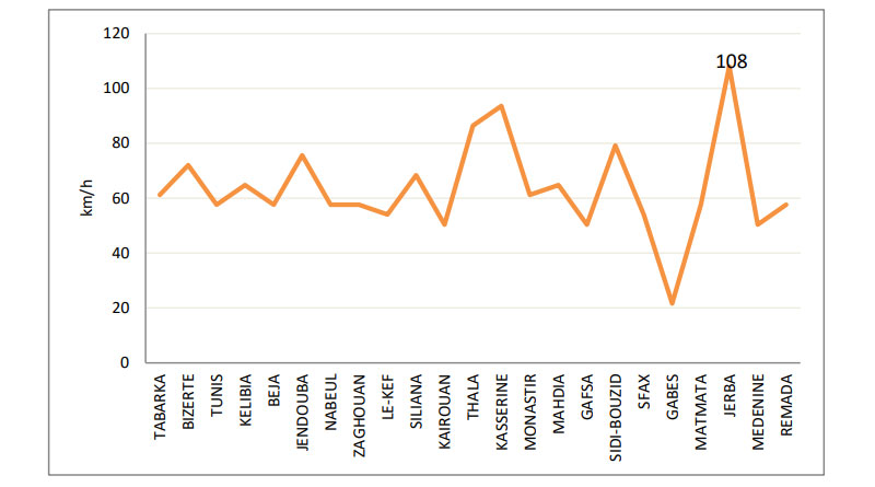 Maximale Windgeschwindigkeit (km/h) – Oktober 2025