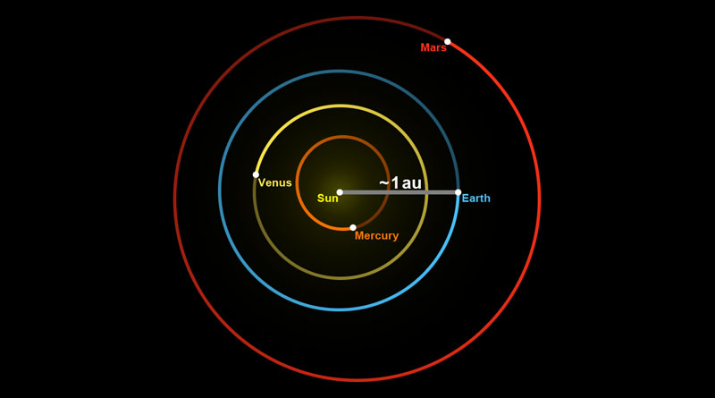 Bild Astronomische Einheit: Von nagualdesign - Eigenes Werk, CC BY-SA 4.0, https://commons.wikimedia.org/w/index.php?curid=44017019