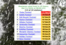 Niederschläge Tunesien bis Do, 11. Juni 2026 - 38 mm Regen und 115 km/h Wind in Thala