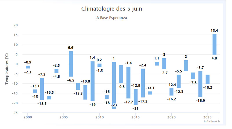 Antarktis: Höchste Juni-Temperatur aller Zeiten