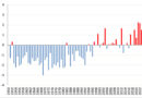 Abweichung der durchschnittlichen Sommertemperaturen seit 1950 vom Normalwert (1991–2020)