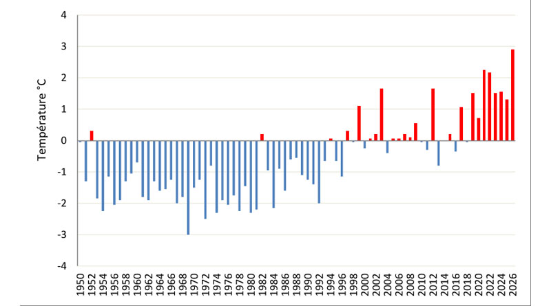 Abweichung der durchschnittlichen Sommertemperaturen seit 1950 vom Normalwert (1991–2020)